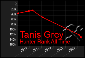 Total Graph of Tanis Grey