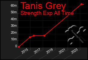 Total Graph of Tanis Grey