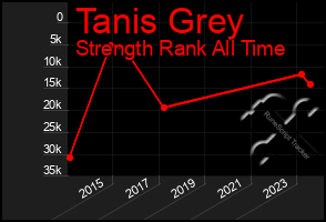 Total Graph of Tanis Grey