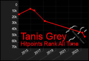 Total Graph of Tanis Grey