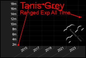 Total Graph of Tanis Grey