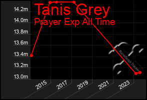 Total Graph of Tanis Grey