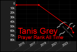 Total Graph of Tanis Grey