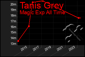 Total Graph of Tanis Grey