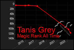 Total Graph of Tanis Grey