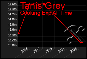 Total Graph of Tanis Grey