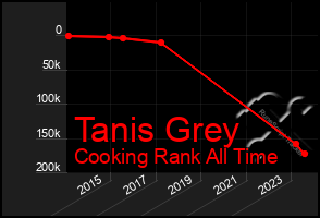 Total Graph of Tanis Grey