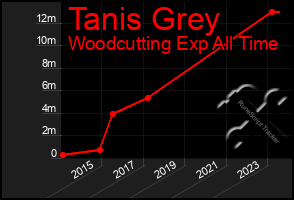 Total Graph of Tanis Grey