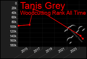 Total Graph of Tanis Grey