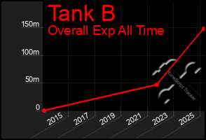 Total Graph of Tank B
