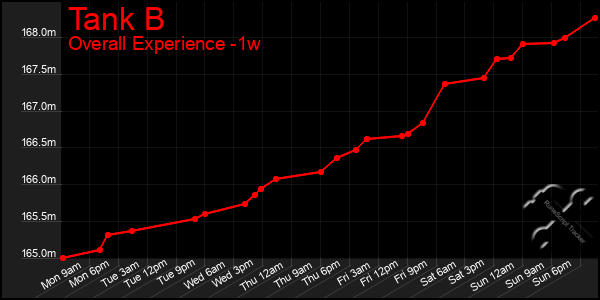 1 Week Graph of Tank B
