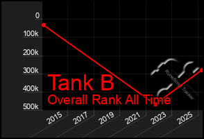 Total Graph of Tank B