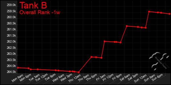 1 Week Graph of Tank B
