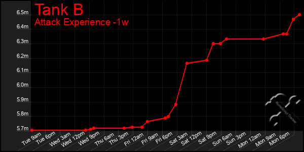 Last 7 Days Graph of Tank B