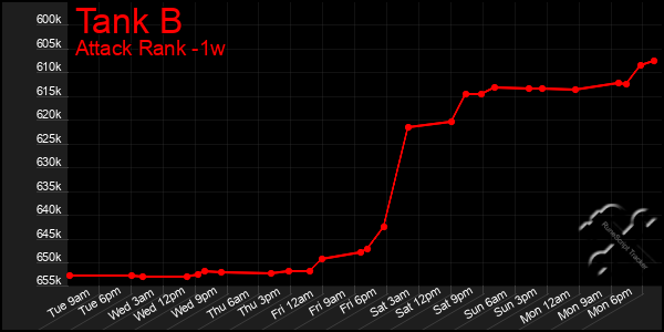 Last 7 Days Graph of Tank B