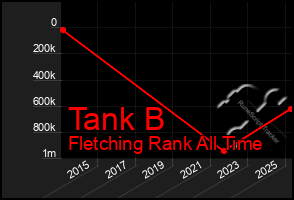 Total Graph of Tank B