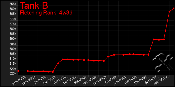 Last 31 Days Graph of Tank B