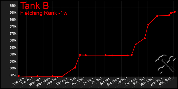 Last 7 Days Graph of Tank B