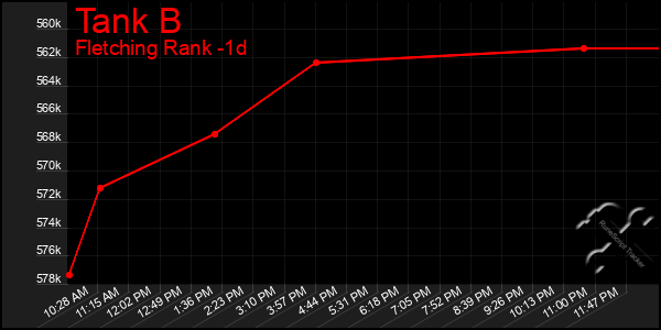 Last 24 Hours Graph of Tank B