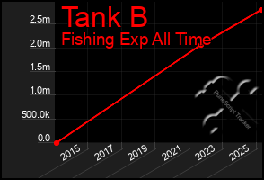 Total Graph of Tank B