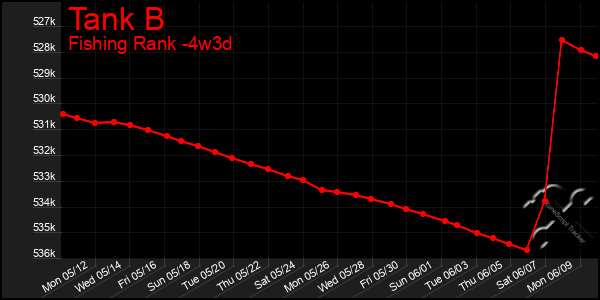 Last 31 Days Graph of Tank B