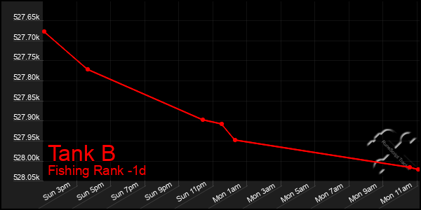 Last 24 Hours Graph of Tank B