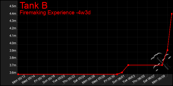 Last 31 Days Graph of Tank B