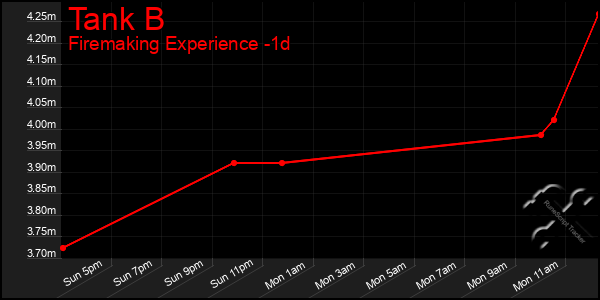 Last 24 Hours Graph of Tank B
