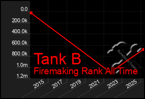 Total Graph of Tank B