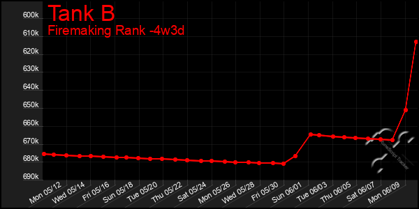 Last 31 Days Graph of Tank B