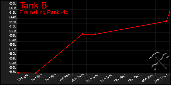 Last 24 Hours Graph of Tank B