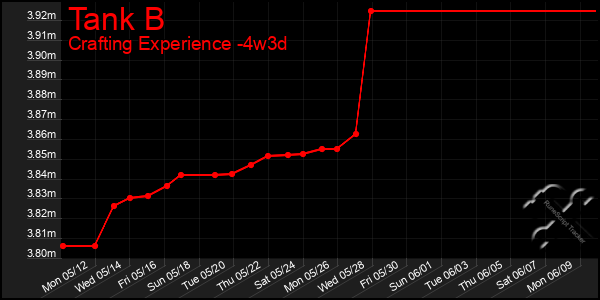 Last 31 Days Graph of Tank B