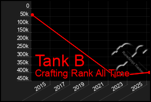 Total Graph of Tank B