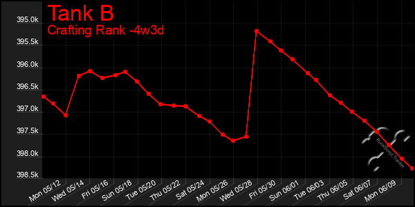 Last 31 Days Graph of Tank B