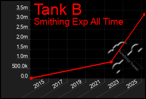 Total Graph of Tank B