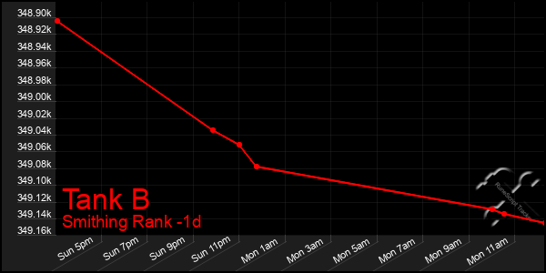 Last 24 Hours Graph of Tank B