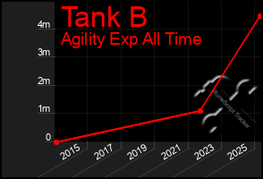 Total Graph of Tank B