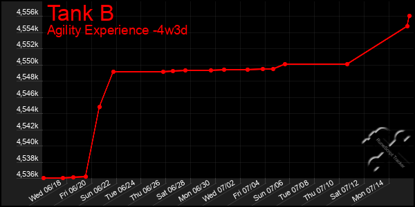 Last 31 Days Graph of Tank B