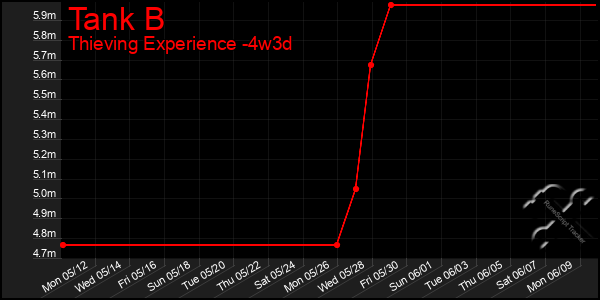 Last 31 Days Graph of Tank B