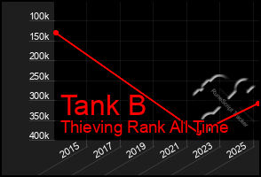 Total Graph of Tank B