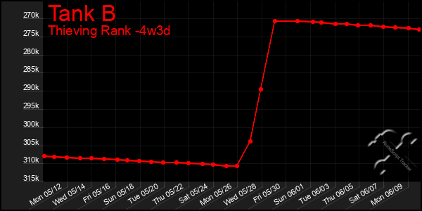 Last 31 Days Graph of Tank B