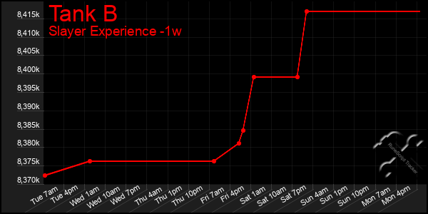 Last 7 Days Graph of Tank B
