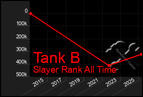 Total Graph of Tank B