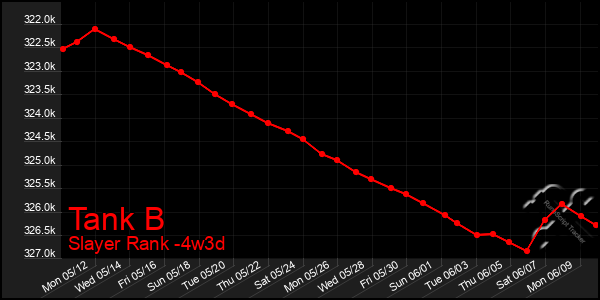 Last 31 Days Graph of Tank B