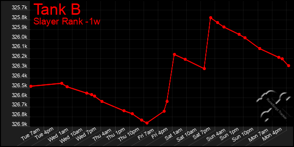 Last 7 Days Graph of Tank B