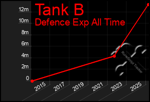 Total Graph of Tank B