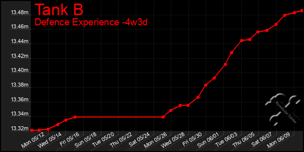 Last 31 Days Graph of Tank B