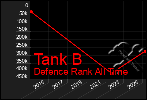Total Graph of Tank B