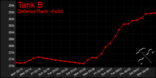 Last 31 Days Graph of Tank B