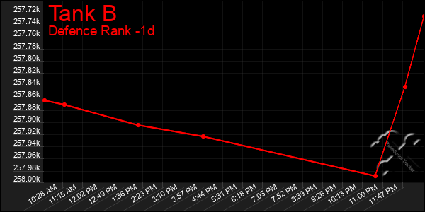 Last 24 Hours Graph of Tank B